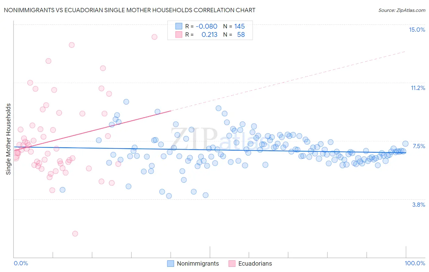Nonimmigrants vs Ecuadorian Single Mother Households