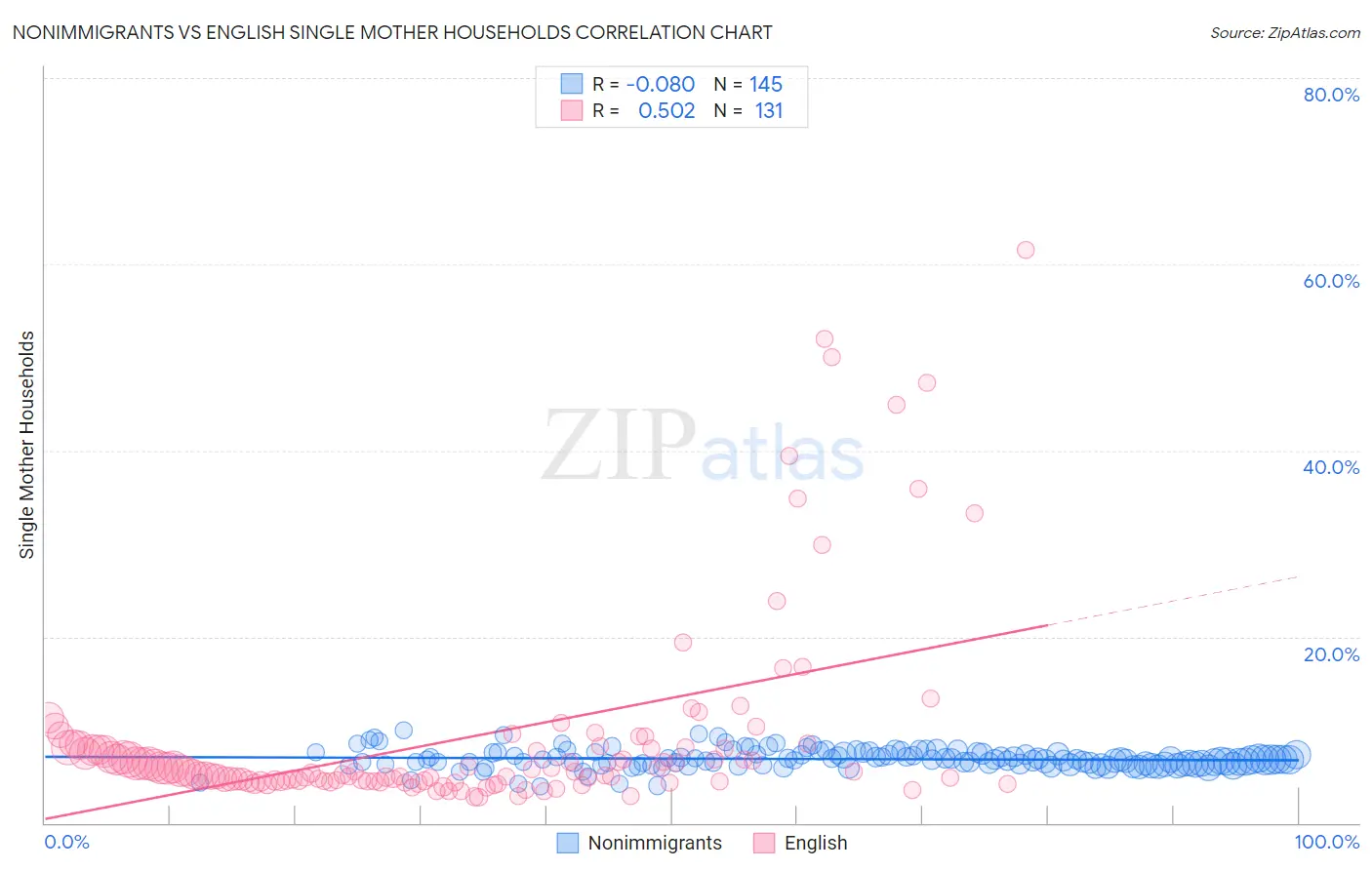 Nonimmigrants vs English Single Mother Households