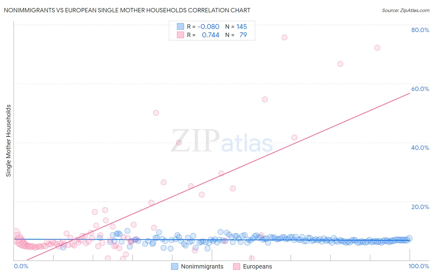 Nonimmigrants vs European Single Mother Households