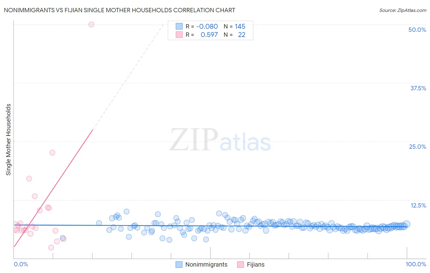 Nonimmigrants vs Fijian Single Mother Households