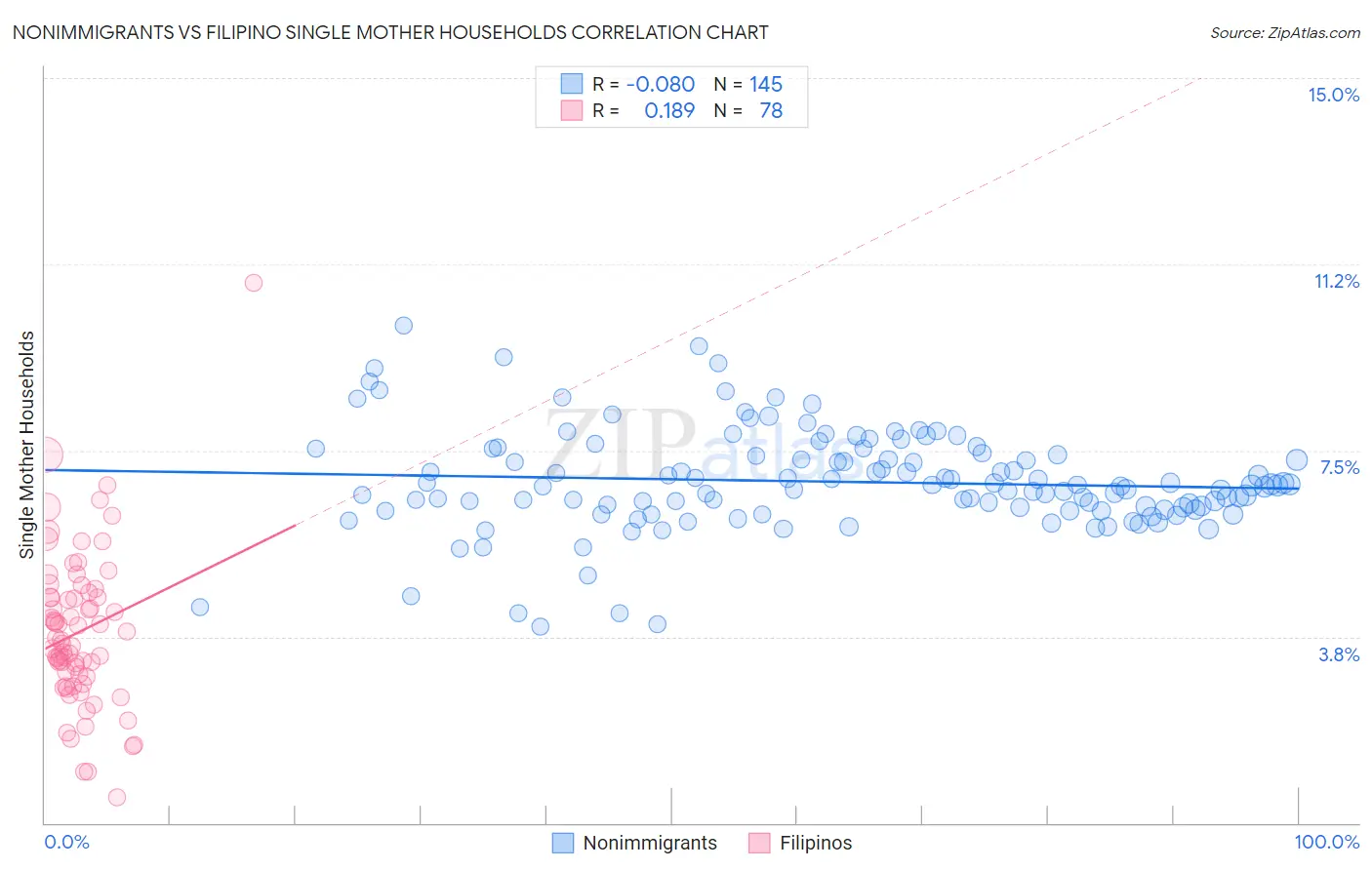 Nonimmigrants vs Filipino Single Mother Households