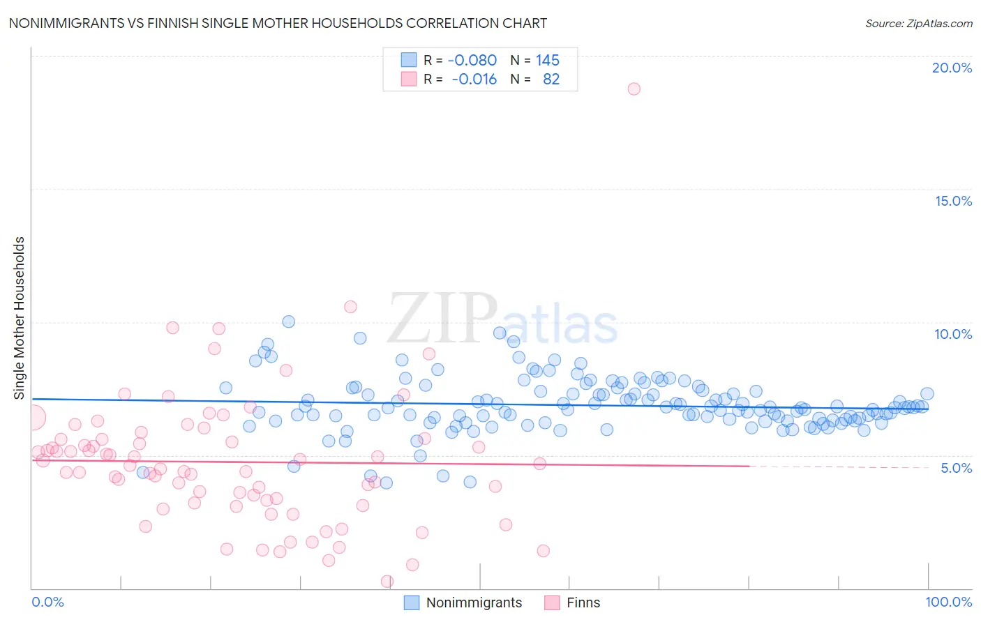 Nonimmigrants vs Finnish Single Mother Households