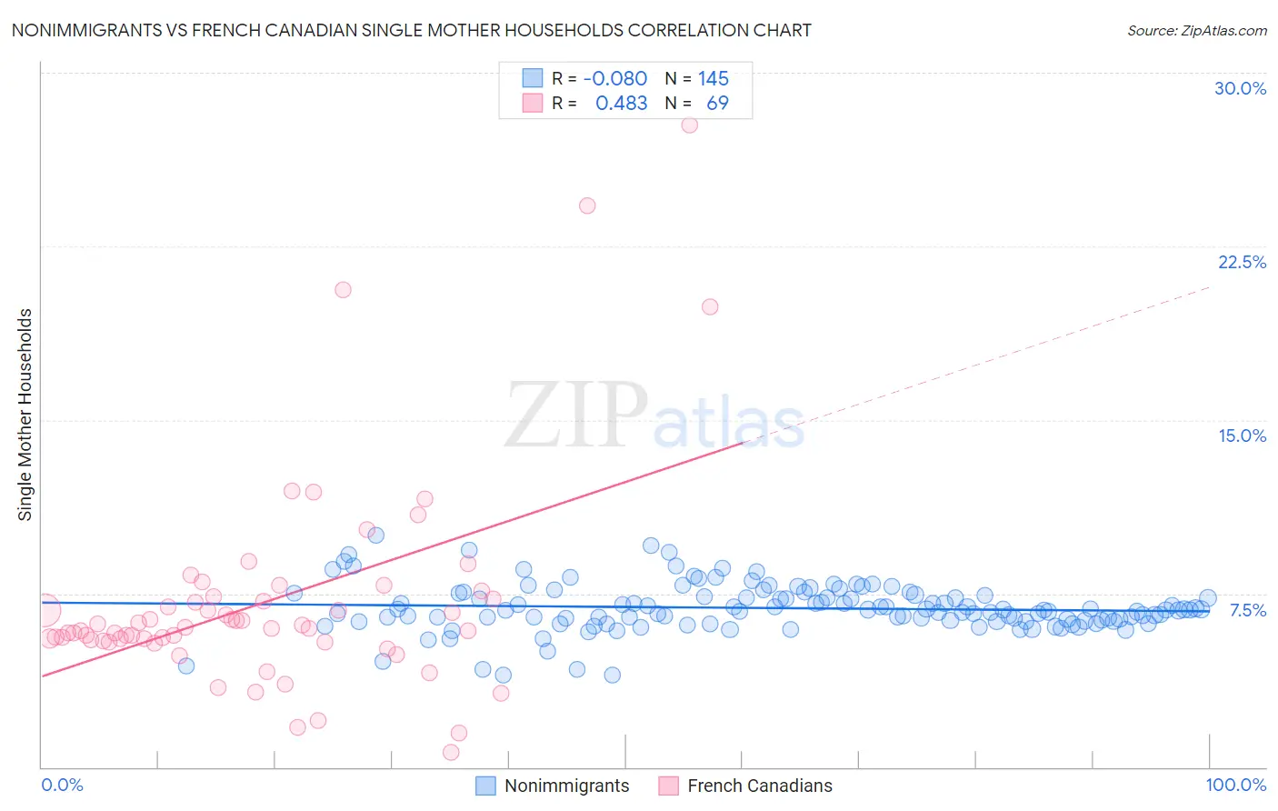 Nonimmigrants vs French Canadian Single Mother Households
