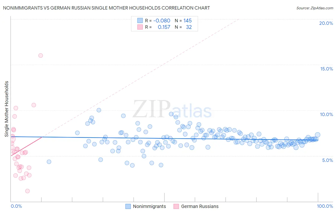 Nonimmigrants vs German Russian Single Mother Households