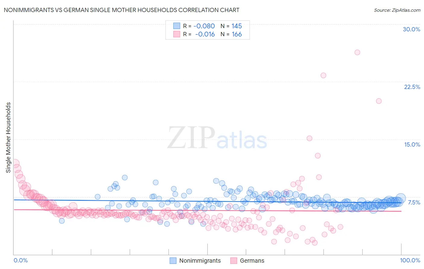 Nonimmigrants vs German Single Mother Households