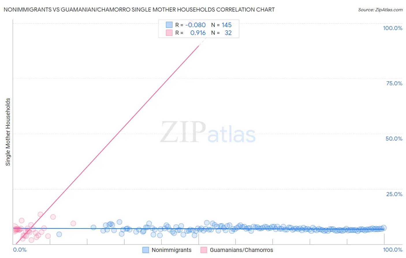 Nonimmigrants vs Guamanian/Chamorro Single Mother Households