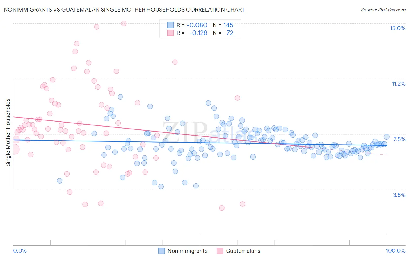 Nonimmigrants vs Guatemalan Single Mother Households