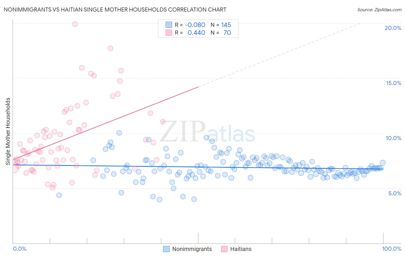 Nonimmigrants vs Haitian Single Mother Households