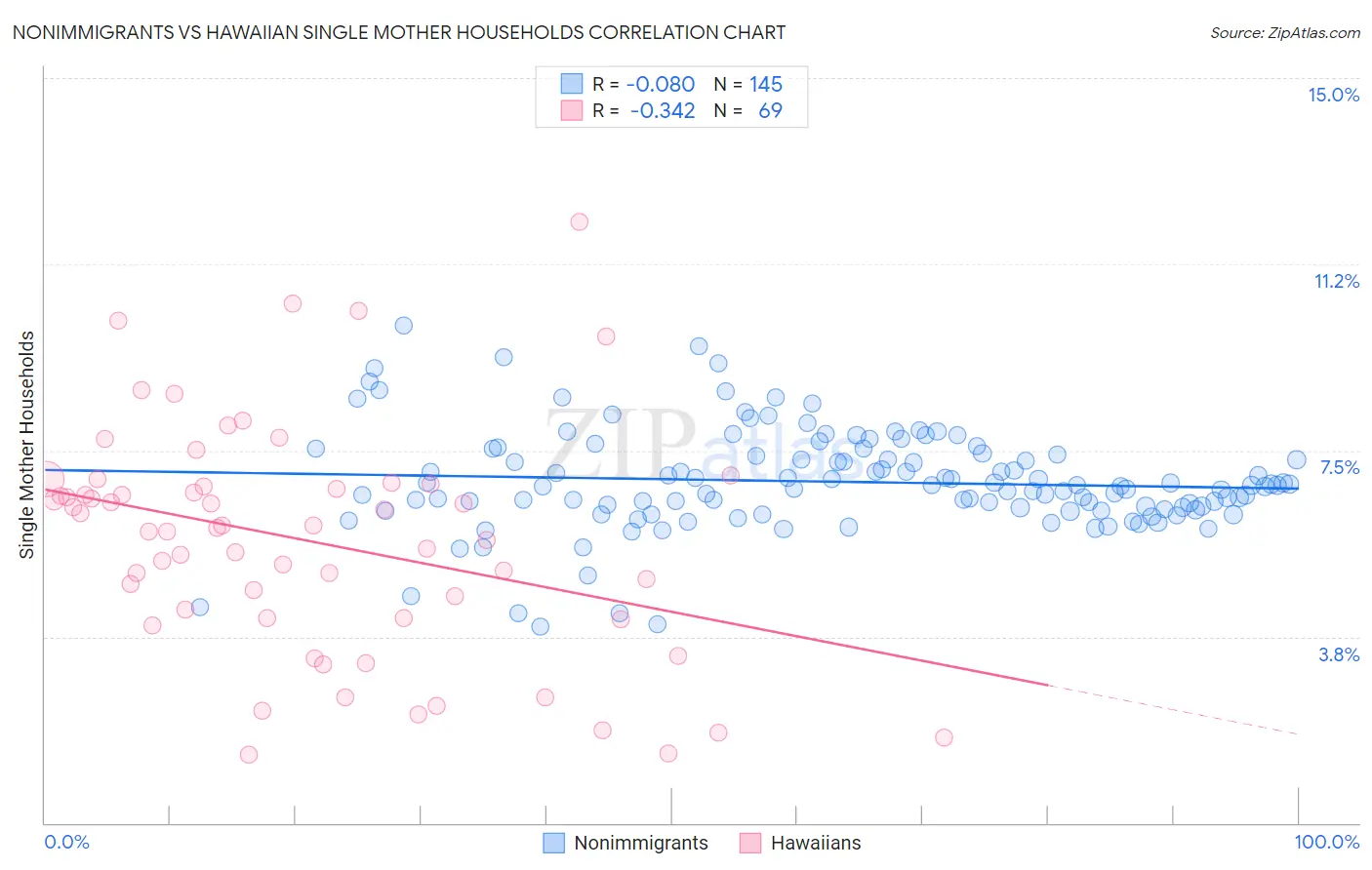 Nonimmigrants vs Hawaiian Single Mother Households