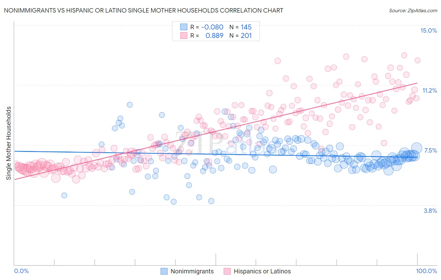 Nonimmigrants vs Hispanic or Latino Single Mother Households