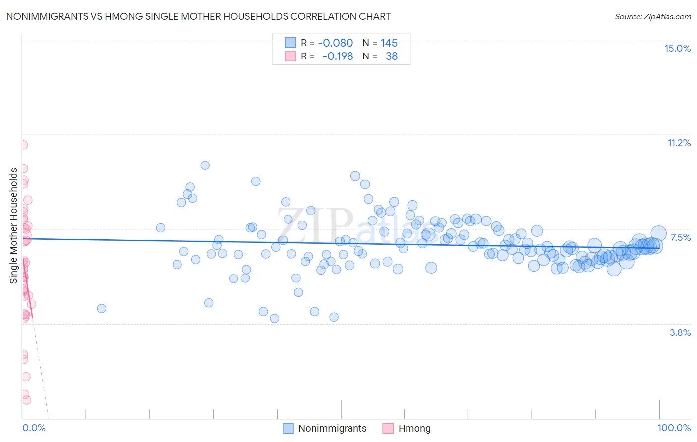 Nonimmigrants vs Hmong Single Mother Households