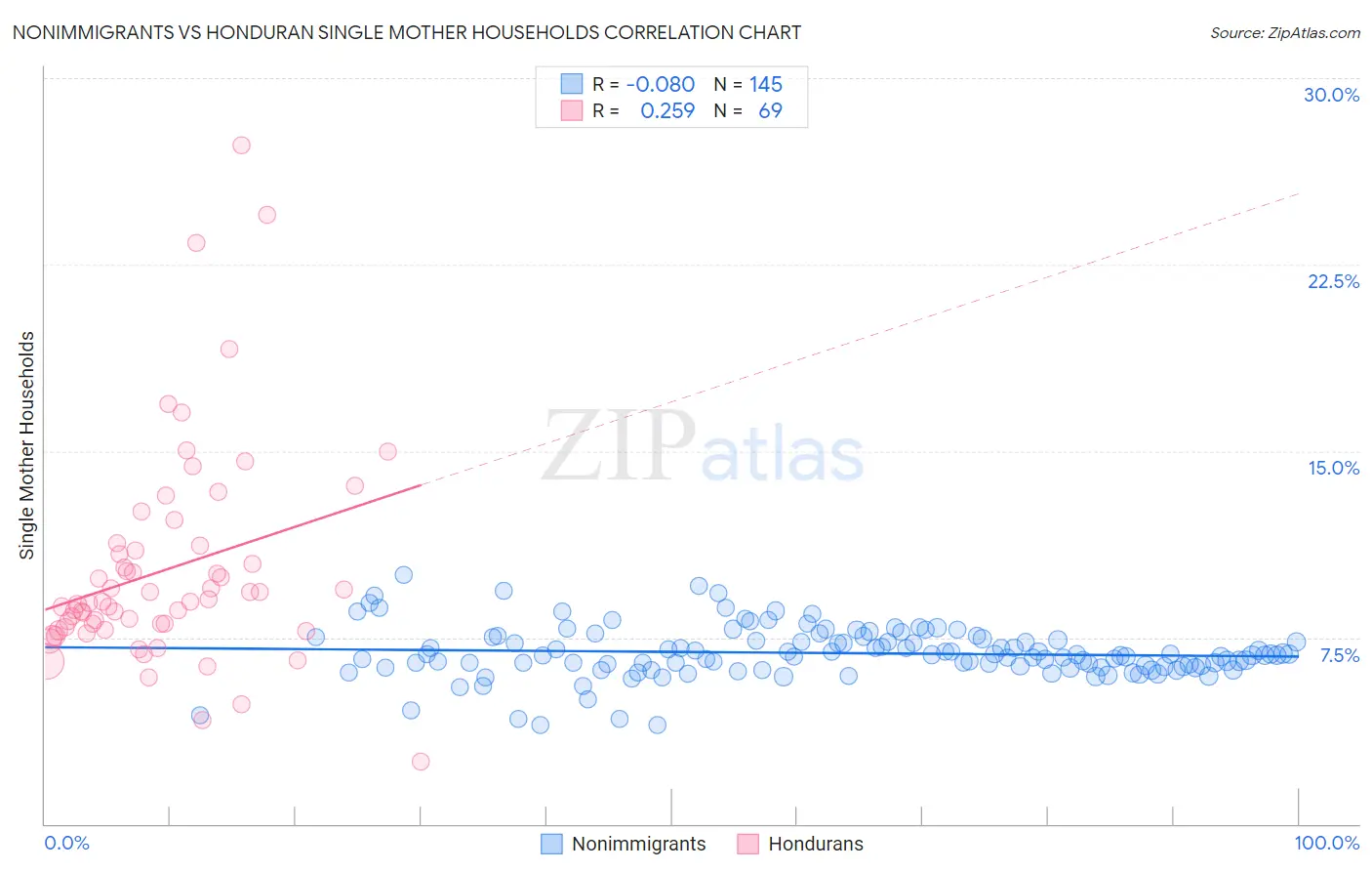 Nonimmigrants vs Honduran Single Mother Households