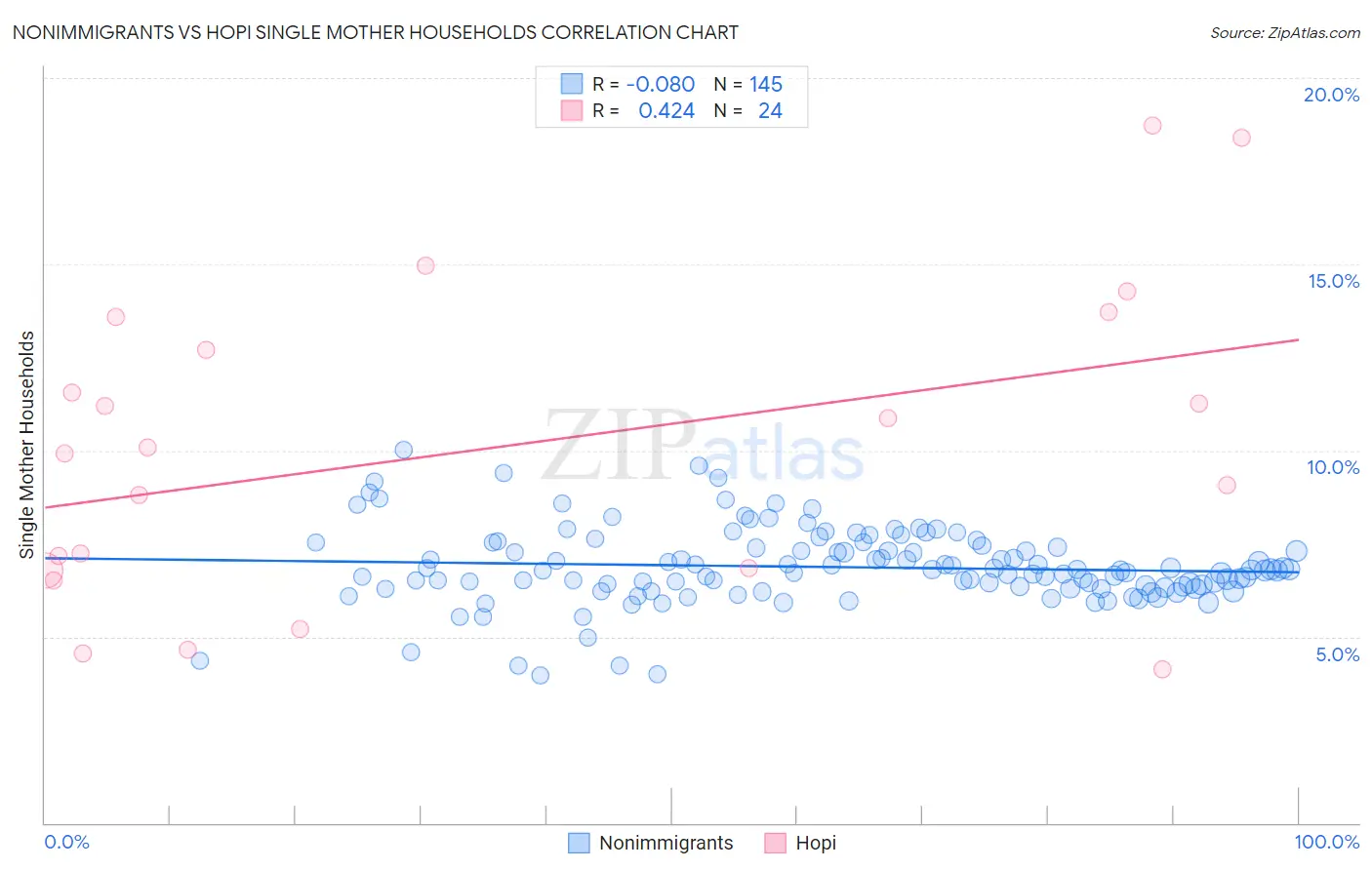 Nonimmigrants vs Hopi Single Mother Households