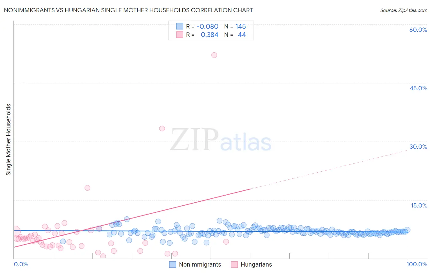 Nonimmigrants vs Hungarian Single Mother Households
