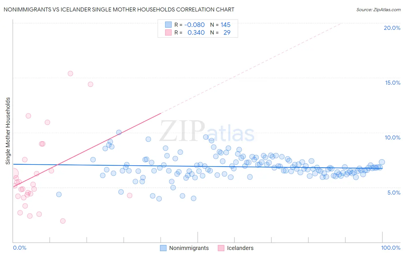 Nonimmigrants vs Icelander Single Mother Households