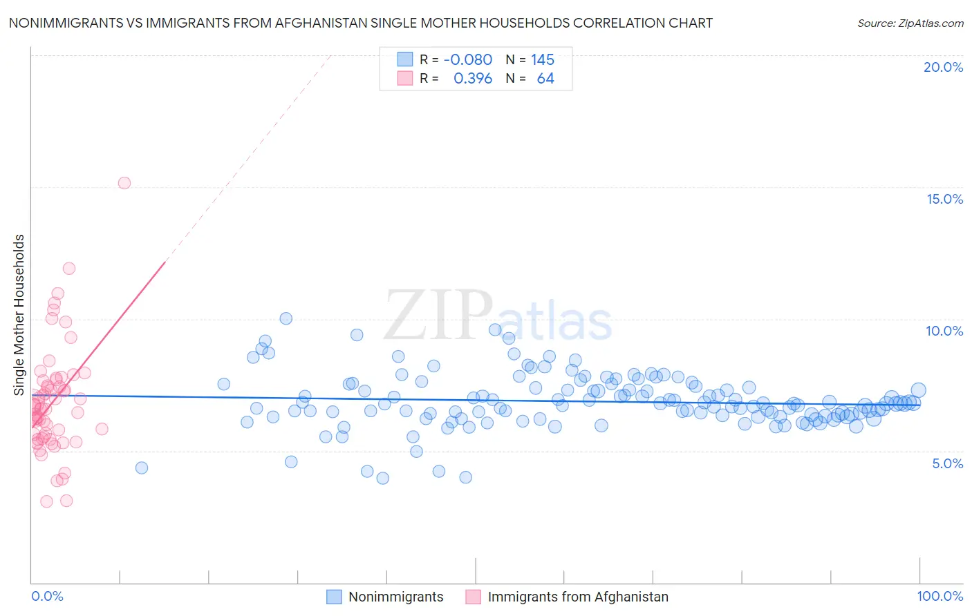 Nonimmigrants vs Immigrants from Afghanistan Single Mother Households