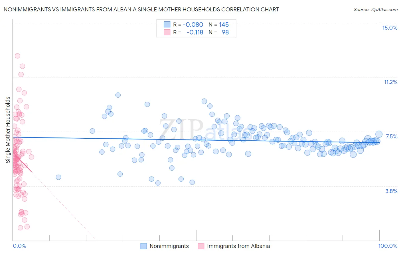 Nonimmigrants vs Immigrants from Albania Single Mother Households
