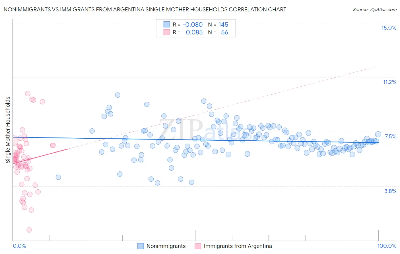 Nonimmigrants vs Immigrants from Argentina Single Mother Households