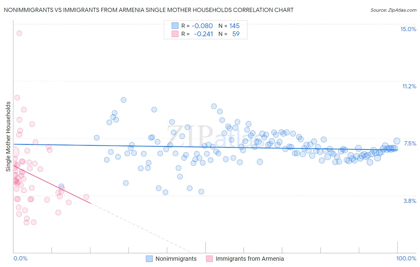 Nonimmigrants vs Immigrants from Armenia Single Mother Households