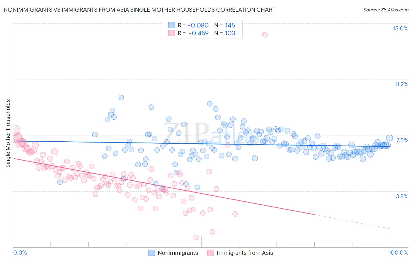 Nonimmigrants vs Immigrants from Asia Single Mother Households