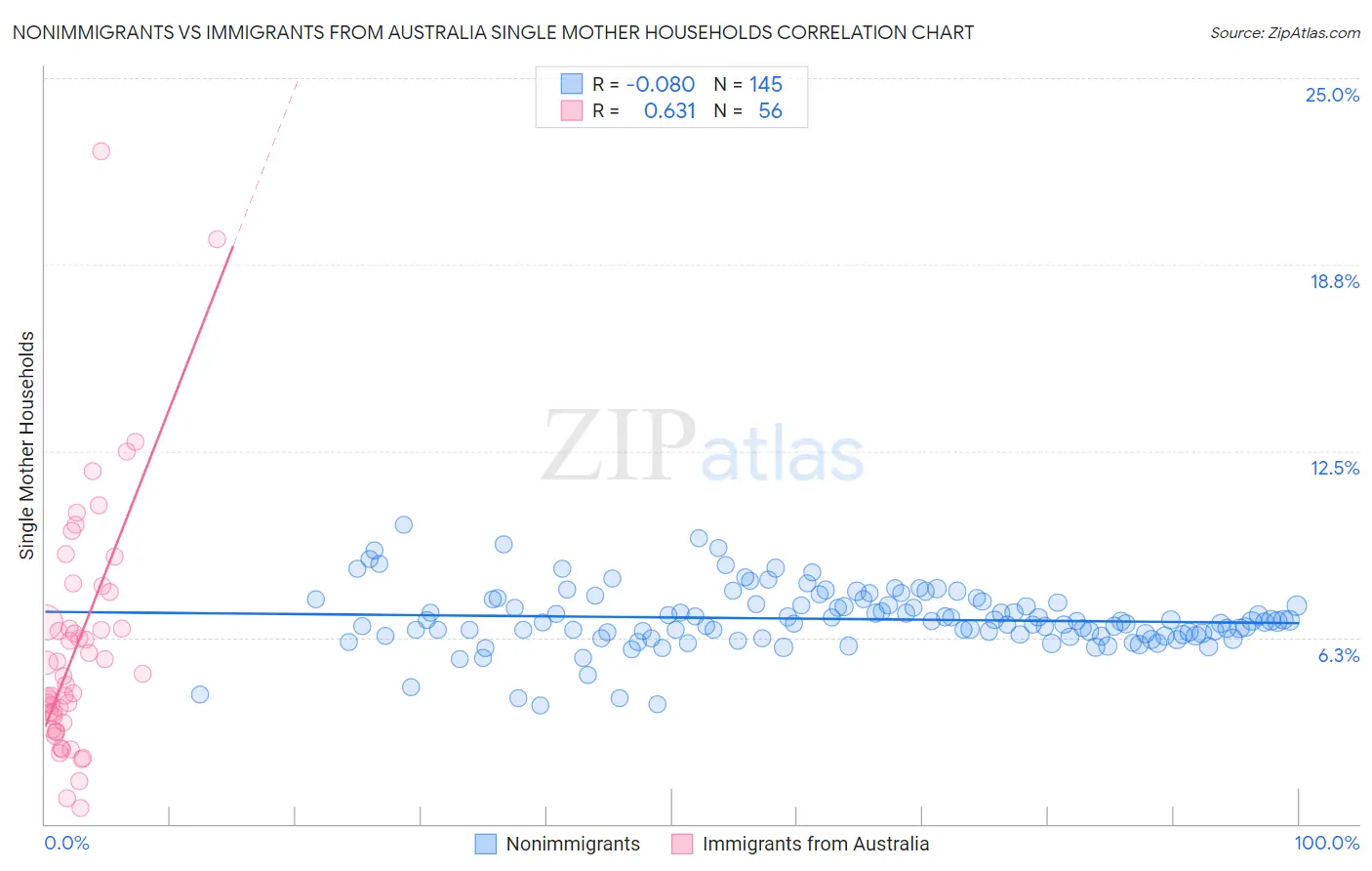 Nonimmigrants vs Immigrants from Australia Single Mother Households