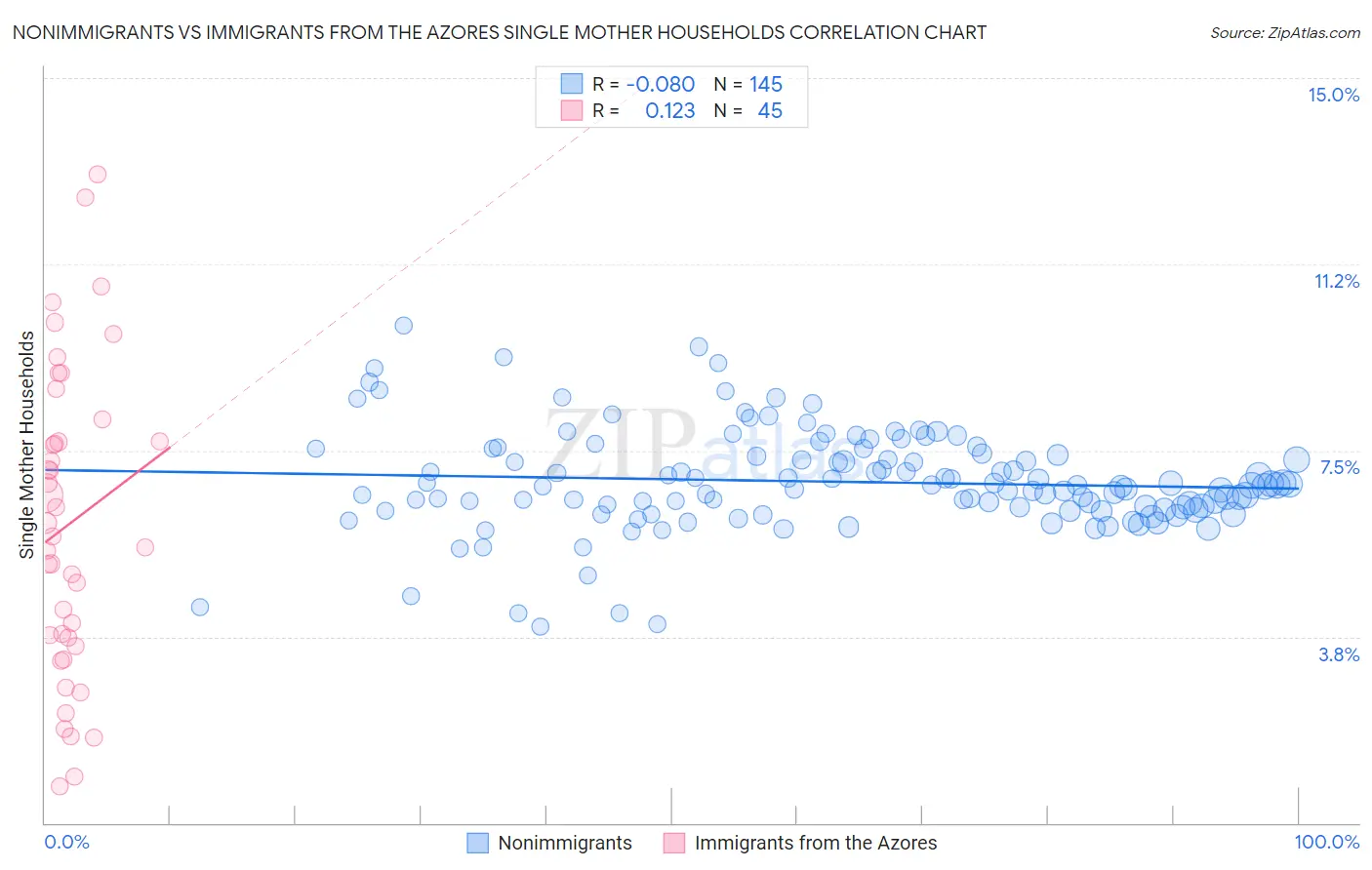 Nonimmigrants vs Immigrants from the Azores Single Mother Households