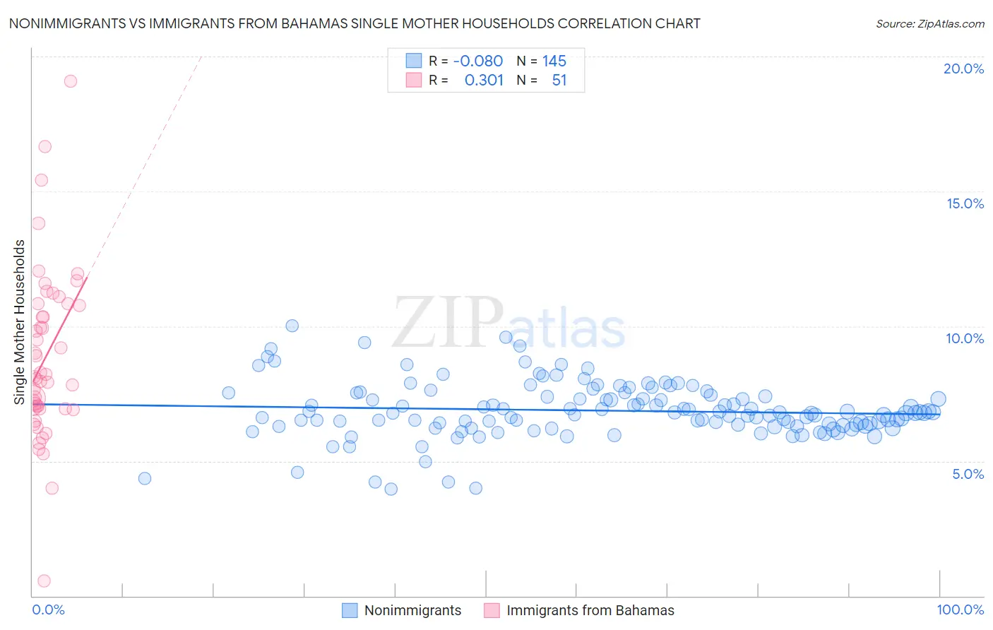 Nonimmigrants vs Immigrants from Bahamas Single Mother Households