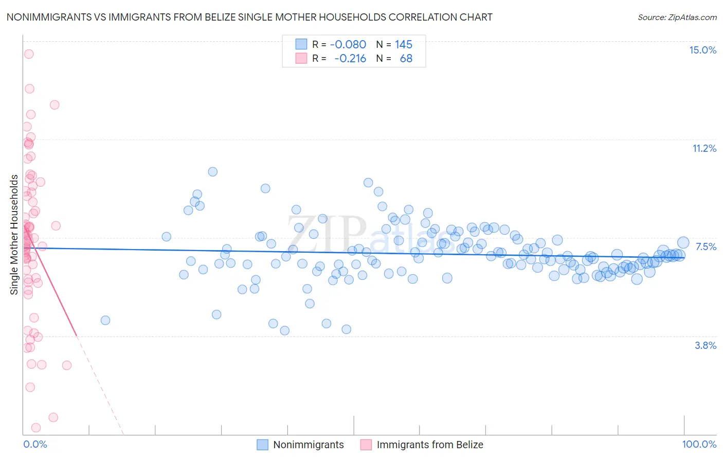 Nonimmigrants vs Immigrants from Belize Single Mother Households
