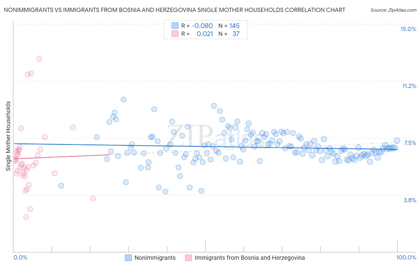 Nonimmigrants vs Immigrants from Bosnia and Herzegovina Single Mother Households