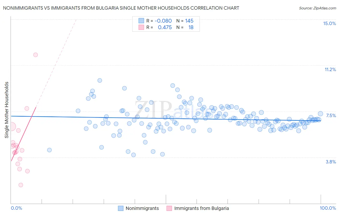 Nonimmigrants vs Immigrants from Bulgaria Single Mother Households