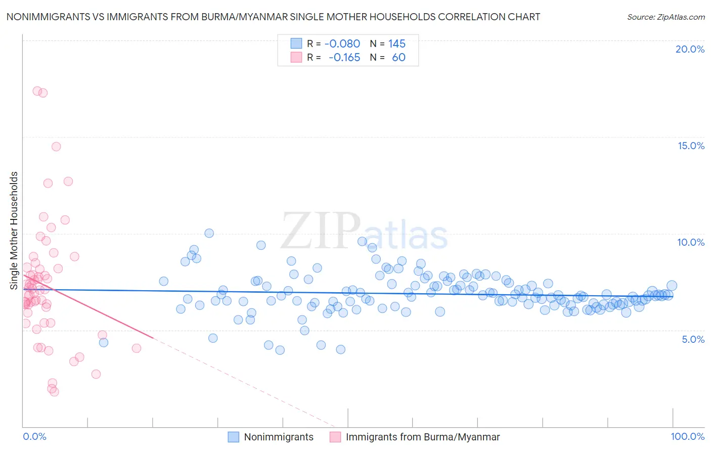 Nonimmigrants vs Immigrants from Burma/Myanmar Single Mother Households
