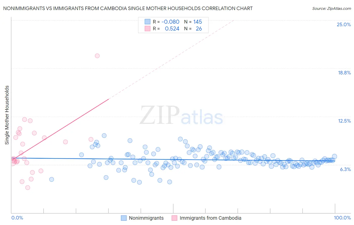 Nonimmigrants vs Immigrants from Cambodia Single Mother Households
