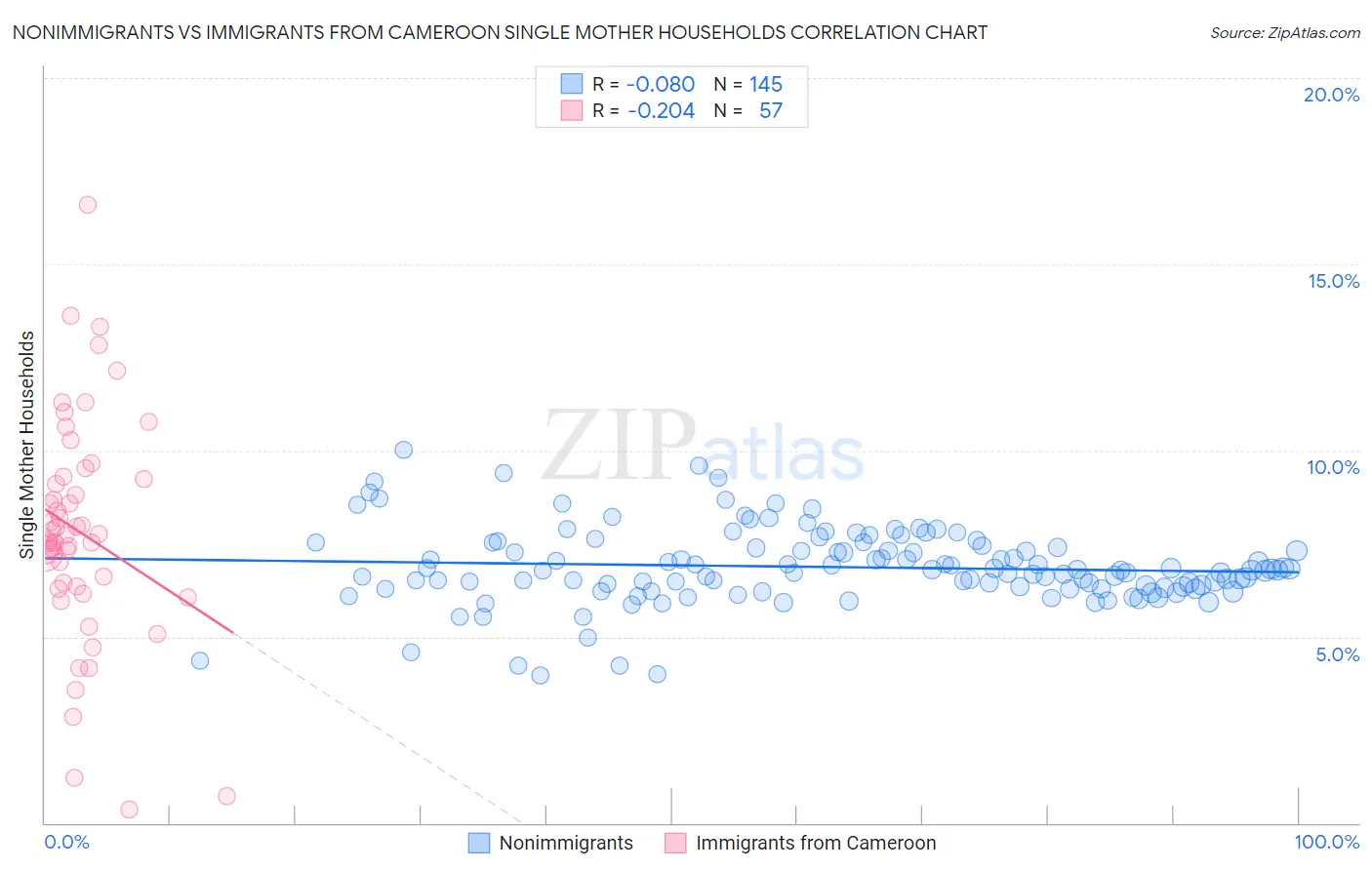 Nonimmigrants vs Immigrants from Cameroon Single Mother Households