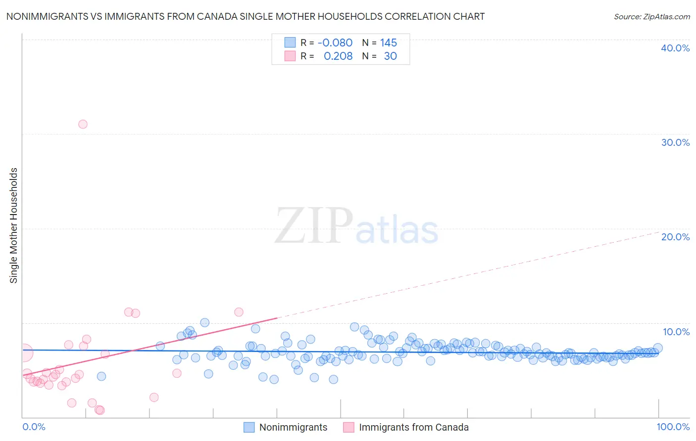 Nonimmigrants vs Immigrants from Canada Single Mother Households