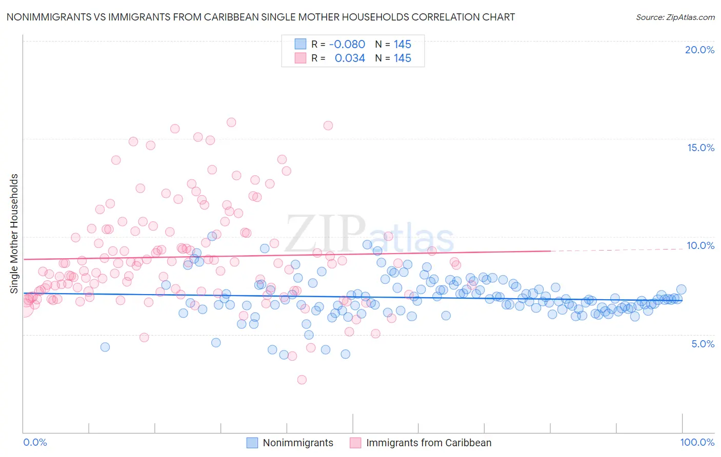 Nonimmigrants vs Immigrants from Caribbean Single Mother Households