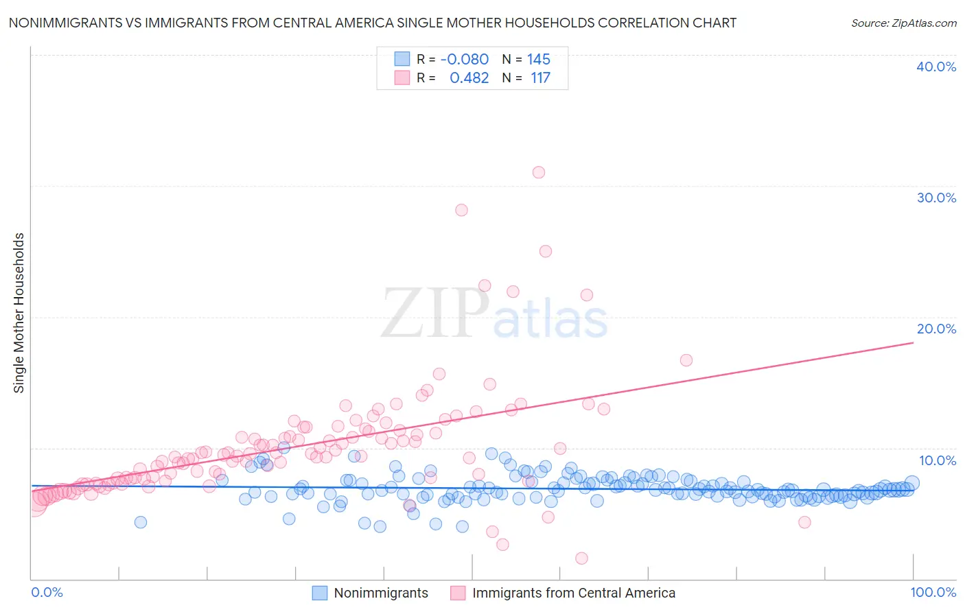 Nonimmigrants vs Immigrants from Central America Single Mother Households