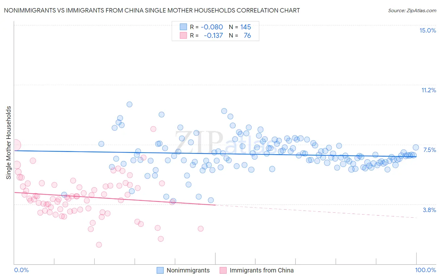 Nonimmigrants vs Immigrants from China Single Mother Households
