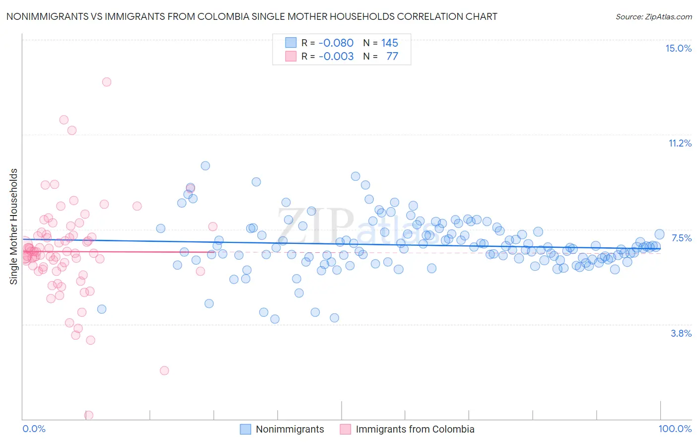 Nonimmigrants vs Immigrants from Colombia Single Mother Households