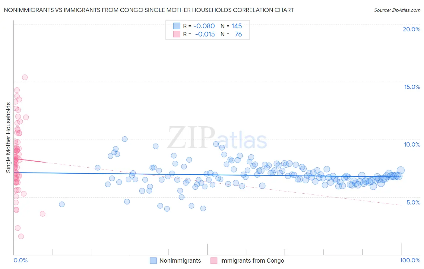 Nonimmigrants vs Immigrants from Congo Single Mother Households