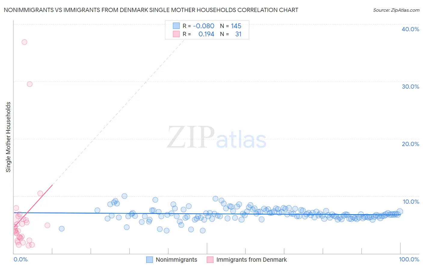 Nonimmigrants vs Immigrants from Denmark Single Mother Households