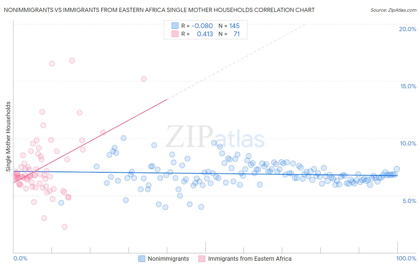 Nonimmigrants vs Immigrants from Eastern Africa Single Mother Households