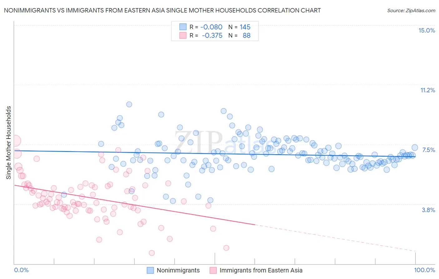 Nonimmigrants vs Immigrants from Eastern Asia Single Mother Households