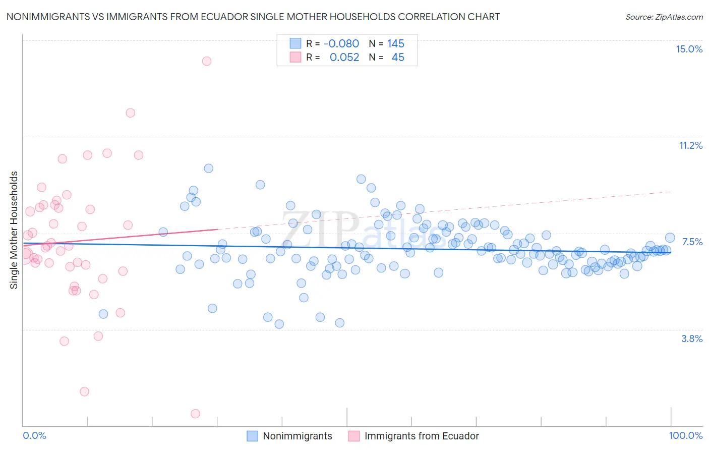 Nonimmigrants vs Immigrants from Ecuador Single Mother Households