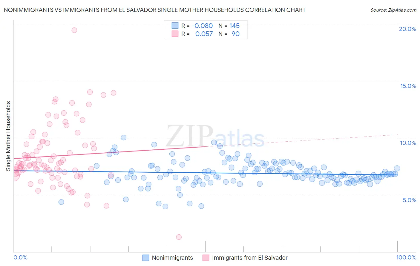 Nonimmigrants vs Immigrants from El Salvador Single Mother Households