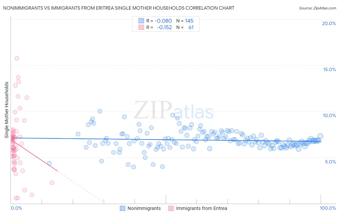 Nonimmigrants vs Immigrants from Eritrea Single Mother Households