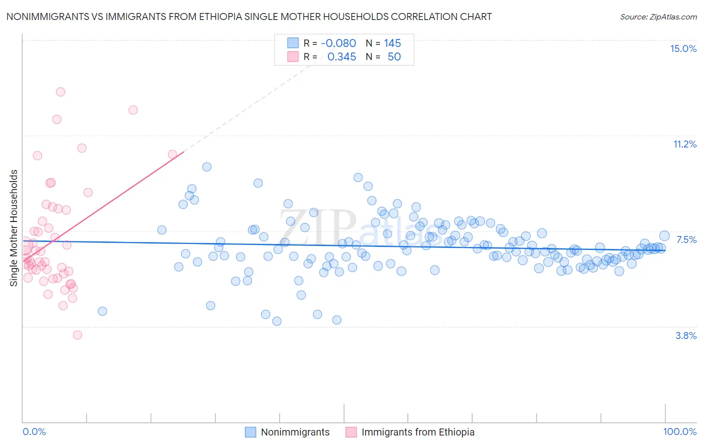 Nonimmigrants vs Immigrants from Ethiopia Single Mother Households