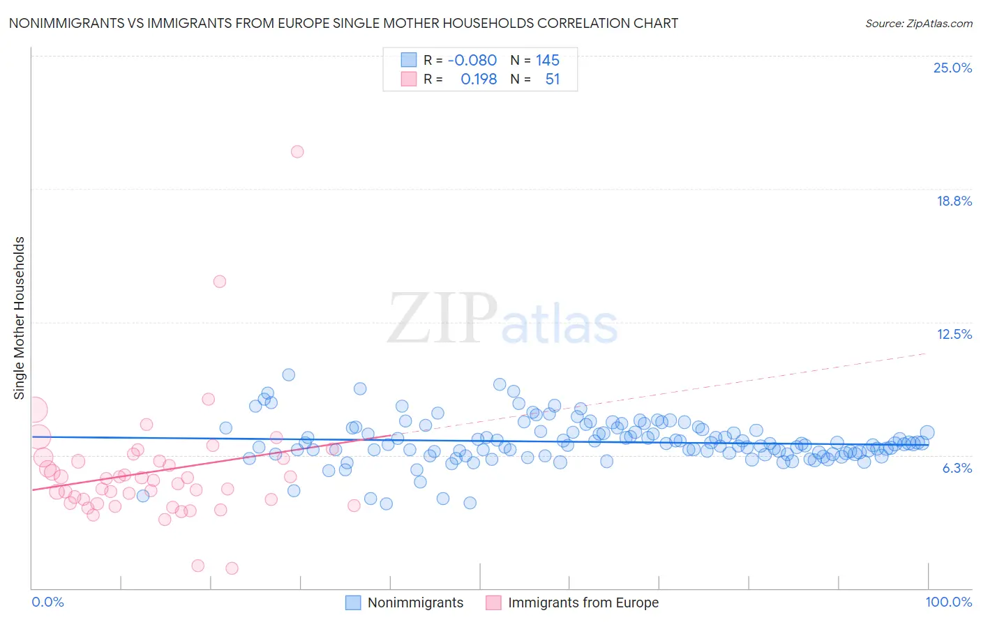 Nonimmigrants vs Immigrants from Europe Single Mother Households