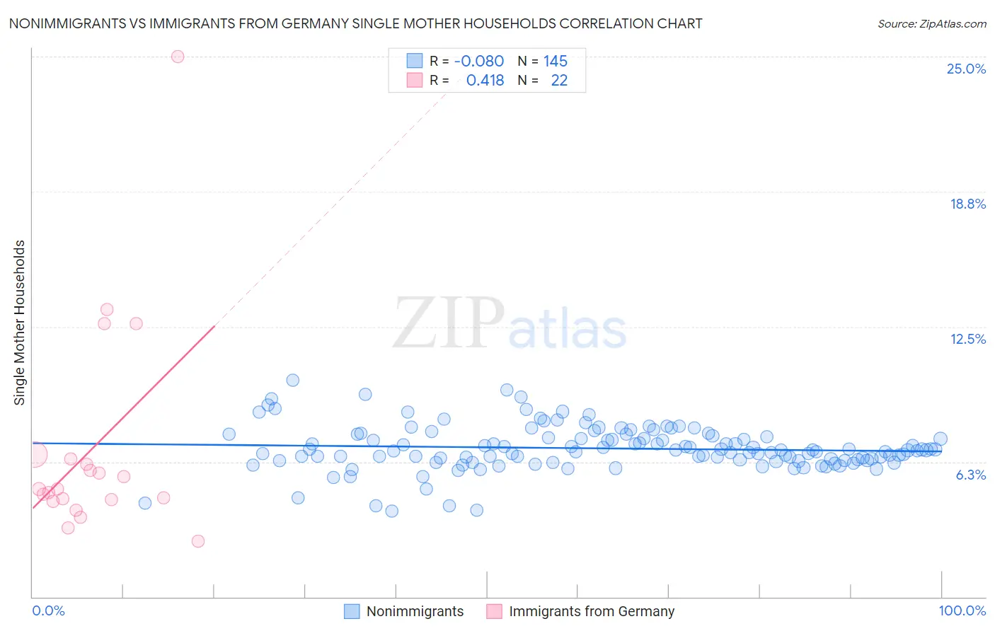Nonimmigrants vs Immigrants from Germany Single Mother Households