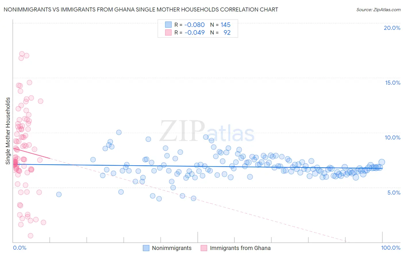 Nonimmigrants vs Immigrants from Ghana Single Mother Households