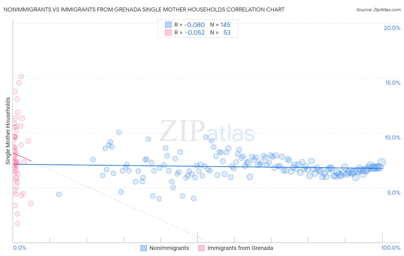 Nonimmigrants vs Immigrants from Grenada Single Mother Households